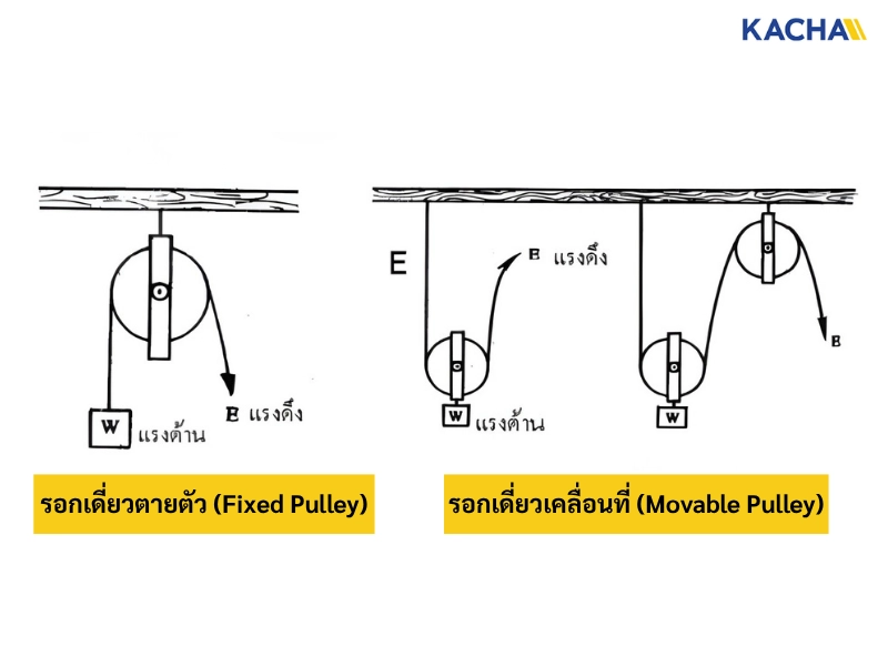 รอกเดี่ยว (Single Pulley) รอกเดี่ยว (Single Pulley)