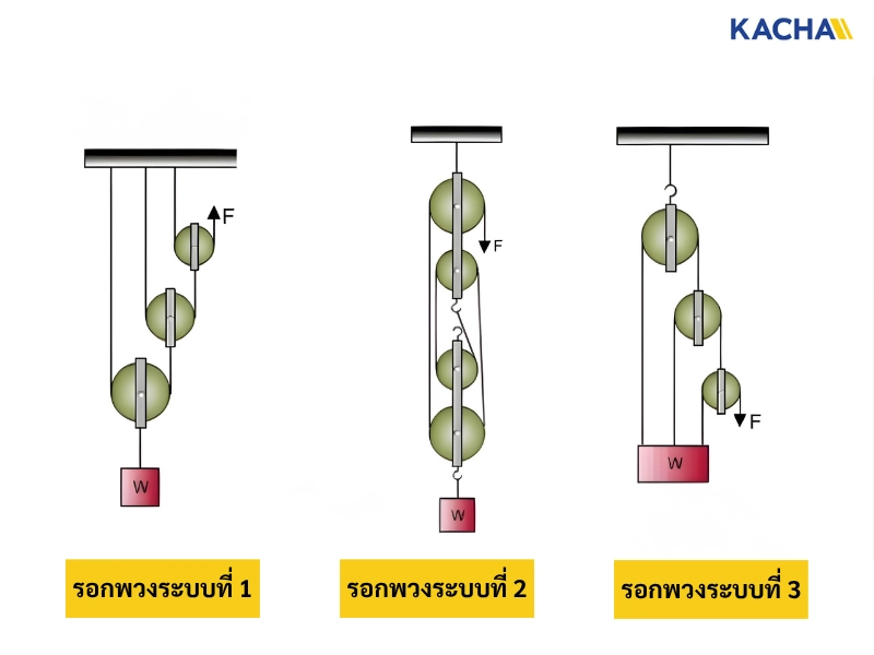 รอกพวง (Compound Pulley) รอกพวง (Compound Pulley)