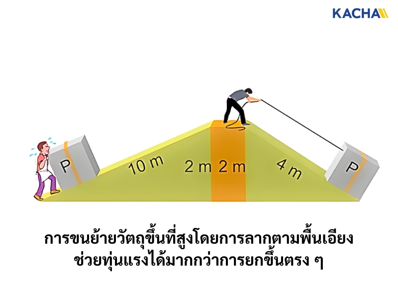 พื้นเอียง (Inclined Plane) พื้นเอียง (Inclined Plane)