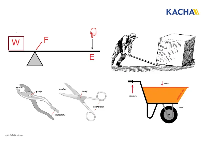 คาน (Lever) คาน (Lever)
