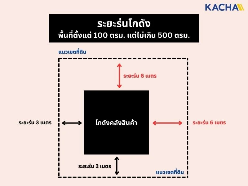 ระยะร่นโกดัง-ระยะร่นโรงงาน-03 ระยะร่นโกดัง-ระยะร่นโรงงาน-03