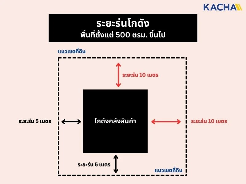 ระยะร่นโกดัง-ระยะร่นโรงงาน-04 ระยะร่นโกดัง-ระยะร่นโรงงาน-04