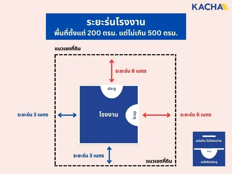 ระยะร่นโกดัง-ระยะร่นโรงงาน-05 ระยะร่นโกดัง-ระยะร่นโรงงาน-05
