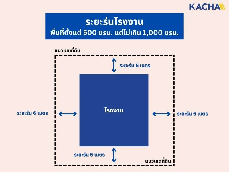 ระยะร่นโกดัง-ระยะร่นโรงงาน-06 ระยะร่นโกดัง-ระยะร่นโรงงาน-06