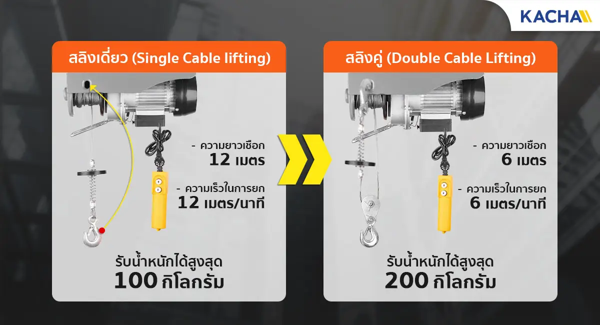รอกไฟฟ้าขนาดเล็ก ใช้กับสลิงเดี่ยวและสลิงคู่ได้