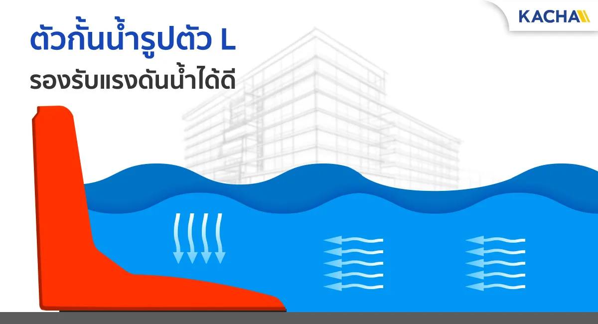 แผ่นกันน้ำท่วม กำแพงกั้นน้ำ แผงกั้นนำท่วม รูปตัว L รับแรงดันน้ำได้ดี