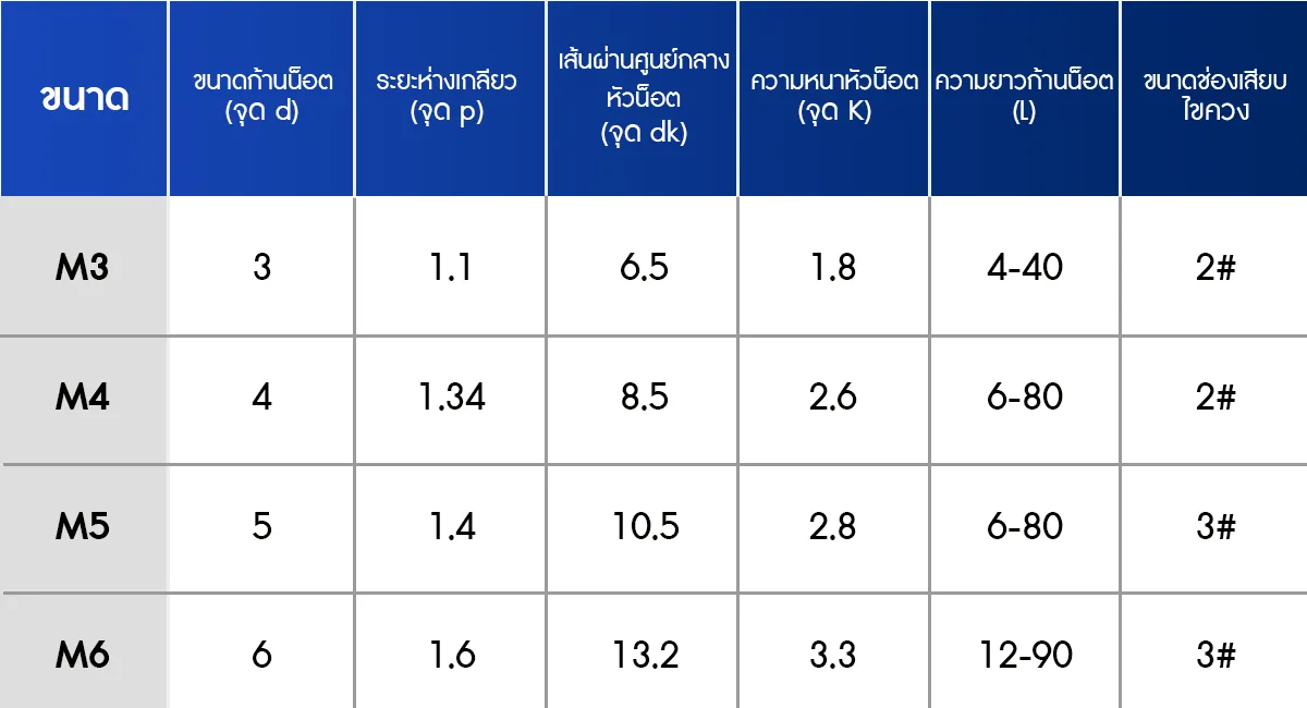 เปรียบเทียบขนาด สกรูเกลียวปล่อย สกรูหัวกลมแฉก M4 M5 M6