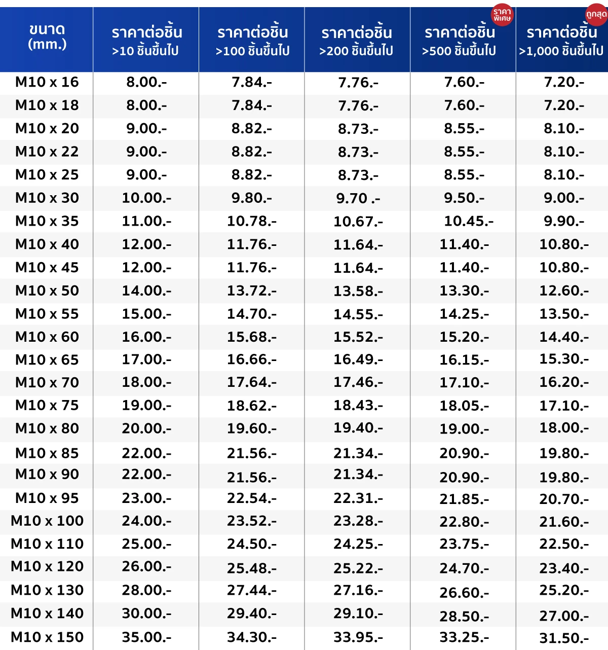 ขนาด น็อตหัวหกเหลี่ยม สกรูหัวหกเหลี่ยม M4