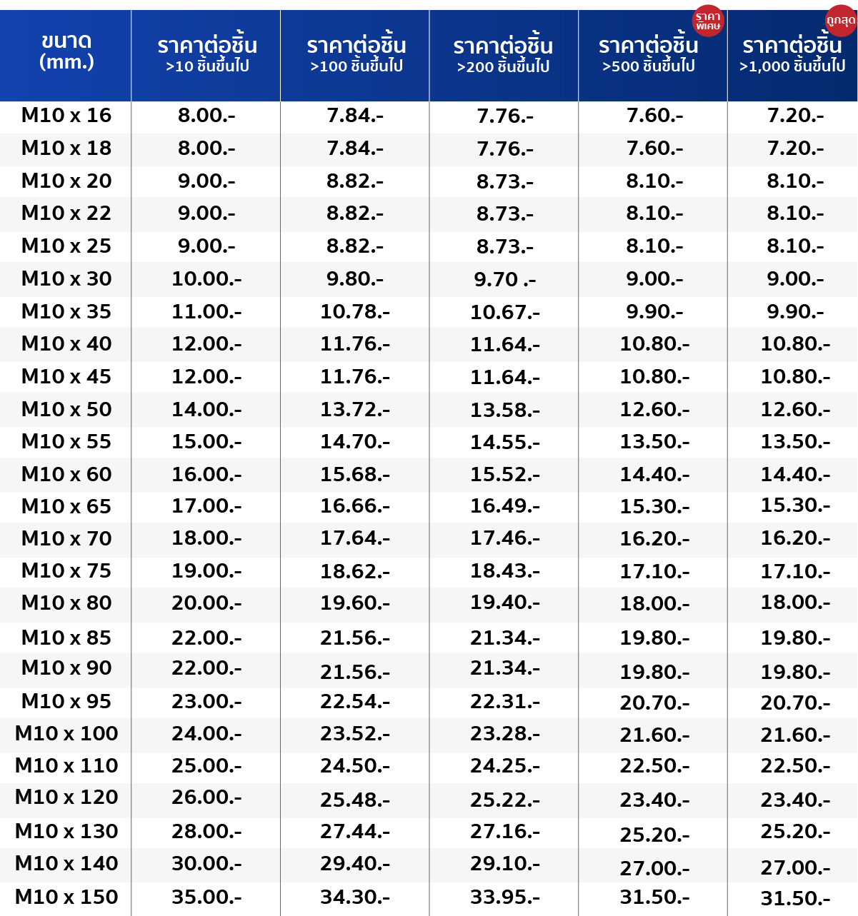ขนาด น็อตหัวหกเหลี่ยม สกรูหัวหกเหลี่ยม M4