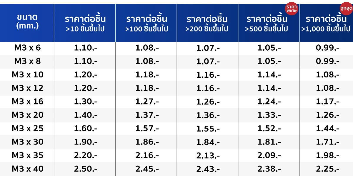 ขนาด น็อตหัวหกเหลี่ยม สกรูหัวหกเหลี่ยม M4