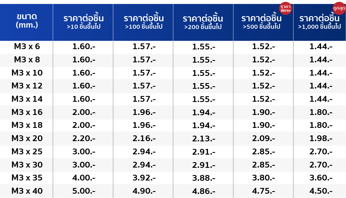 ขนาด น็อตหัวหกเหลี่ยม สกรูหัวหกเหลี่ยม M4