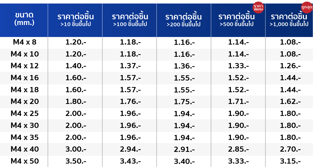 ขนาด น็อตหัวหกเหลี่ยม สกรูหัวหกเหลี่ยม M4