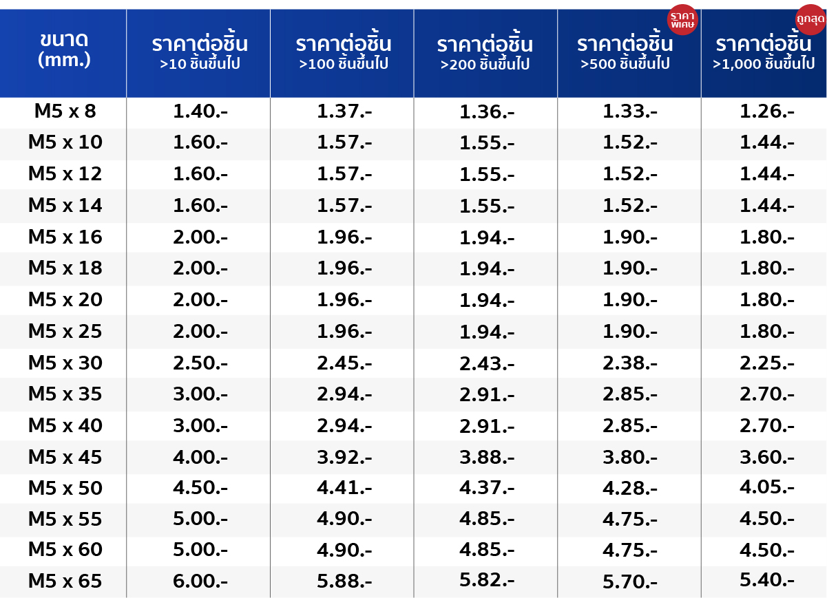 ขนาด น็อตหัวหกเหลี่ยม สกรูหัวหกเหลี่ยม M4