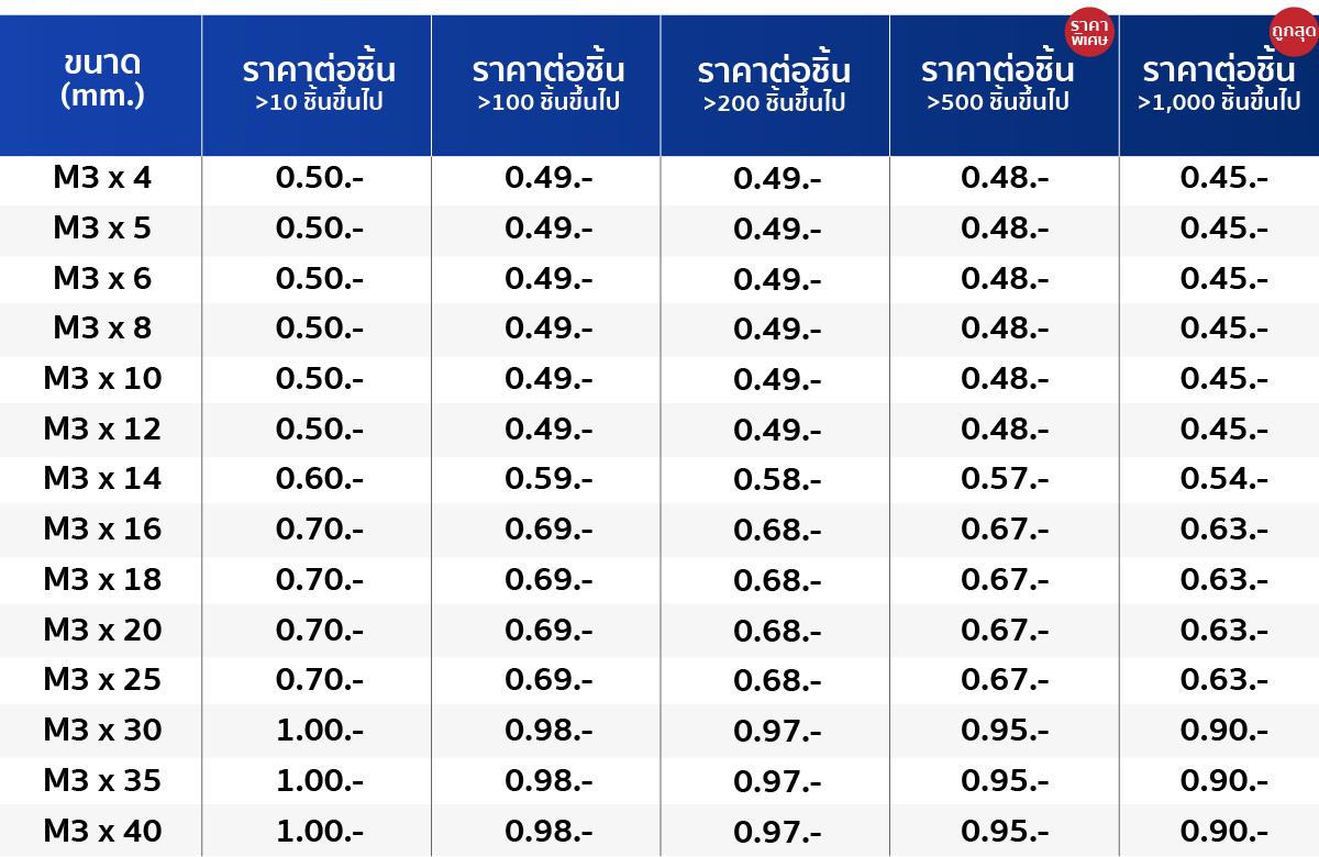 PTS-tabel-M3-New