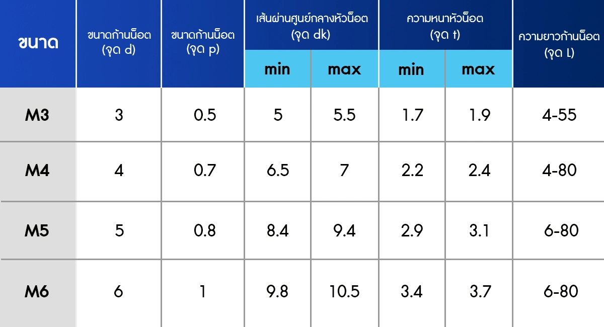 ตารางขนาด สกรูหัวกลมแฉก