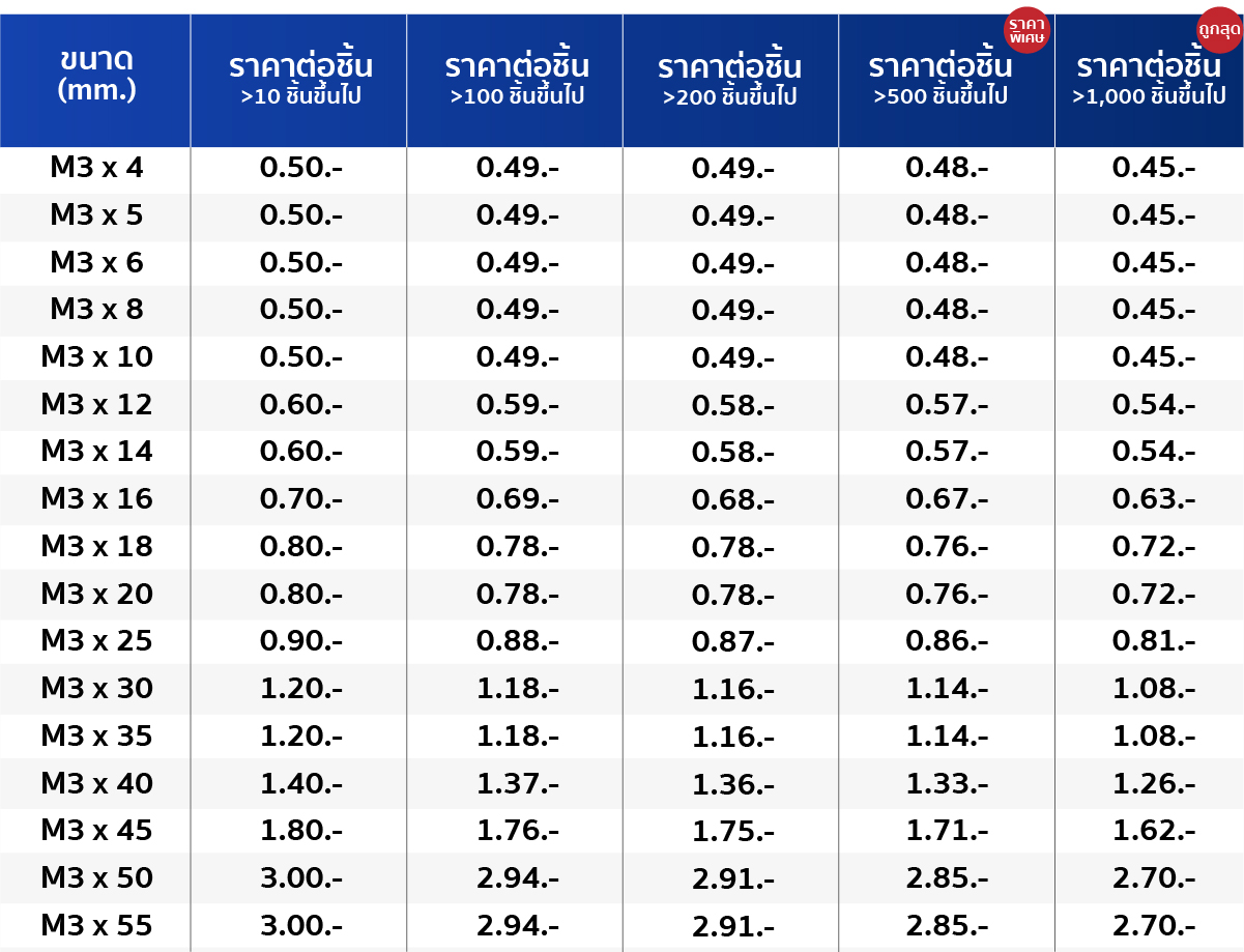 ตารางขนาด สกรูหัวกลมแฉก