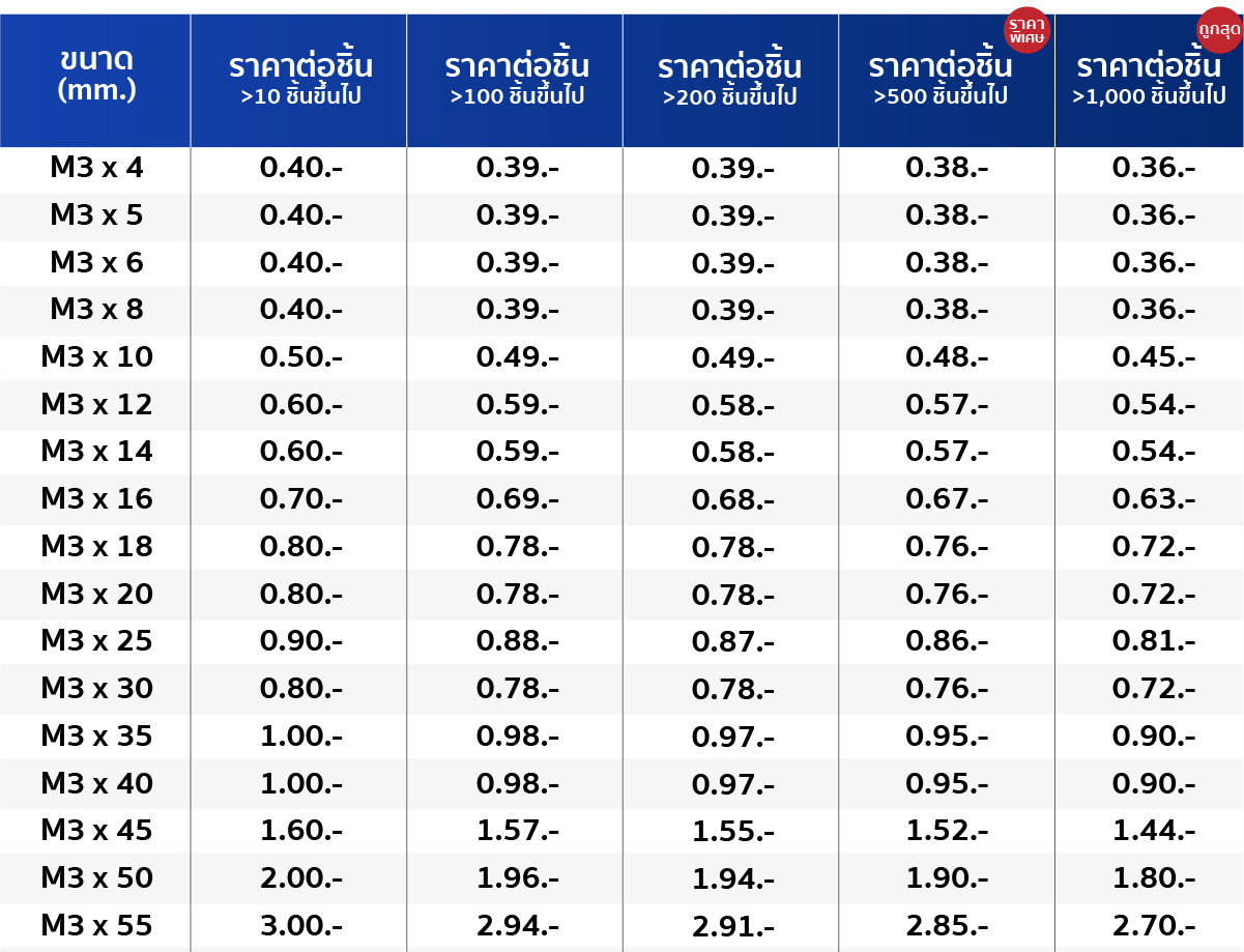 ตารางขนาด สกรูหัวกลมแฉก