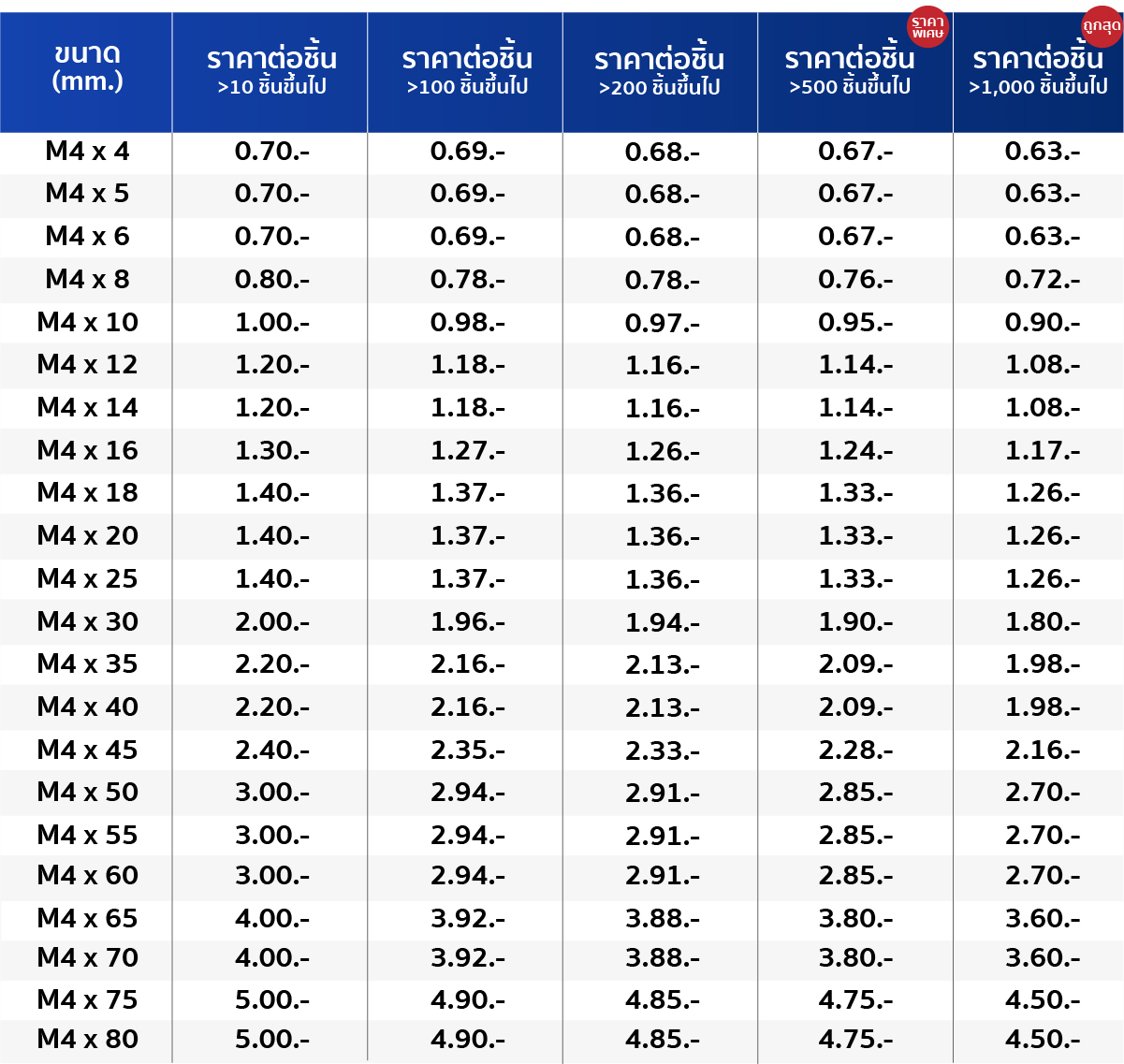 ตารางขนาด สกรูหัวกลมแฉก