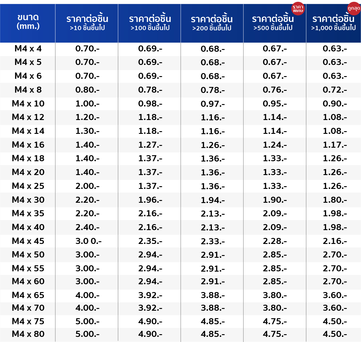 ตารางขนาด สกรูหัวกลมแฉก