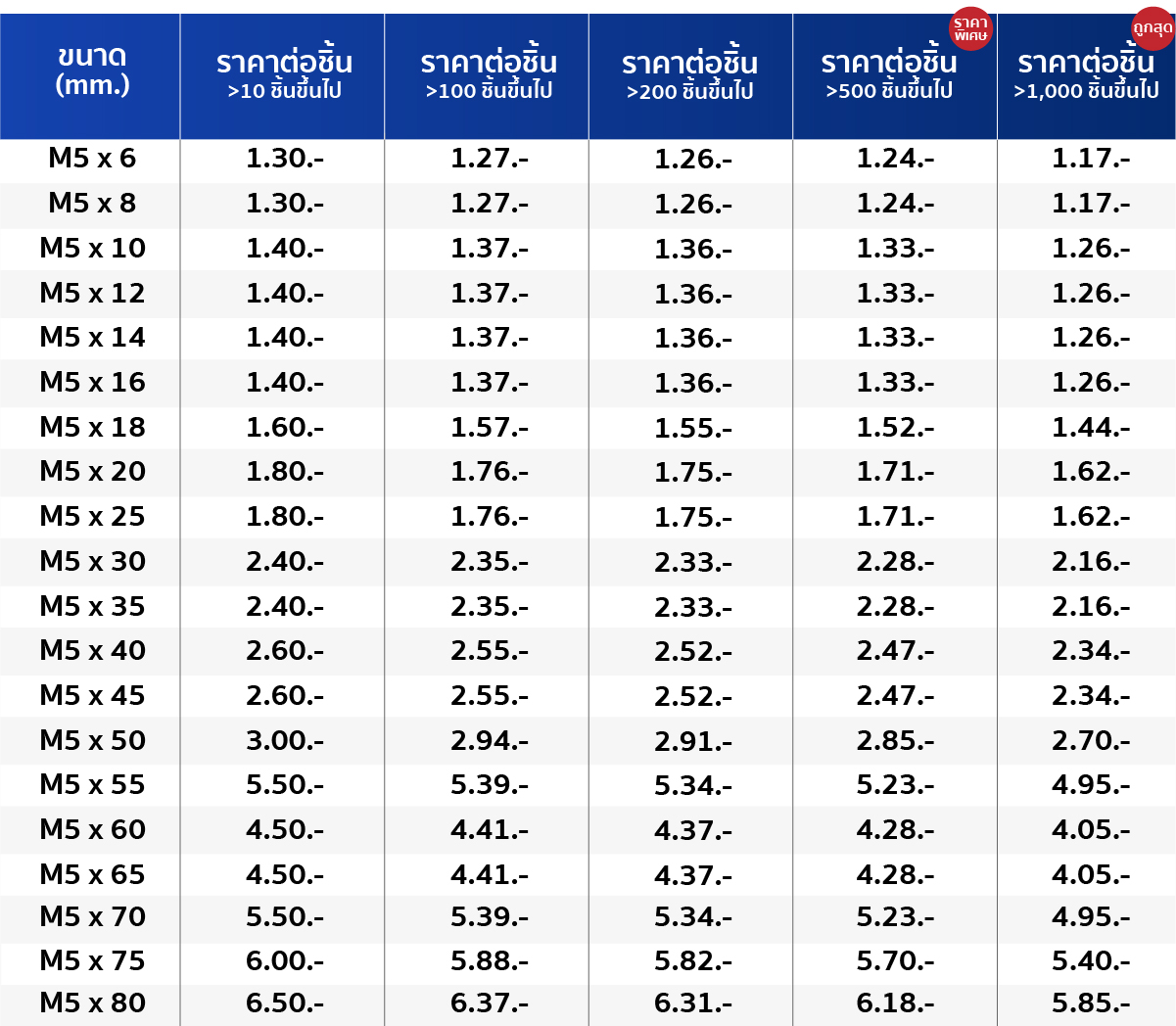 ตารางขนาด สกรูหัวกลมแฉก
