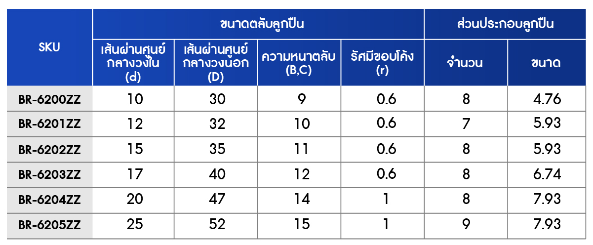 ตารางขนาด ตลับลูกปืนเม็ดกลมร่องลึก ฝาเหล็ก 2 ข้าง (6200ZZ – 6205ZZ