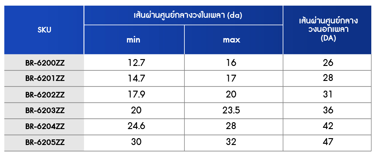 ตารางเส้นผ่านศูนย์กลางวงในและวงนอกเพลา ของตลับลูกปืนเม็ดกลมร่องลึก ฝาเหล็ก 2 ข้าง (6200ZZ – 6205ZZ