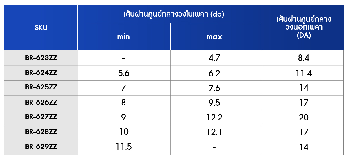 ตารางเส้นผ่านศูนย์กลาง วงในและวงนอกเพลา ตลับลูกปืนเม็ดกลมร่องลึก ฝาเหล็ก 2 ข้าง (624ZZ – 629ZZ)