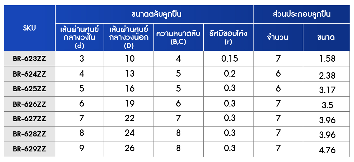 ตารางขนาดตลับลูกปืนเม็ดกลมร่องลึก ฝาเหล็ก 2 ข้าง (624ZZ – 629ZZ)