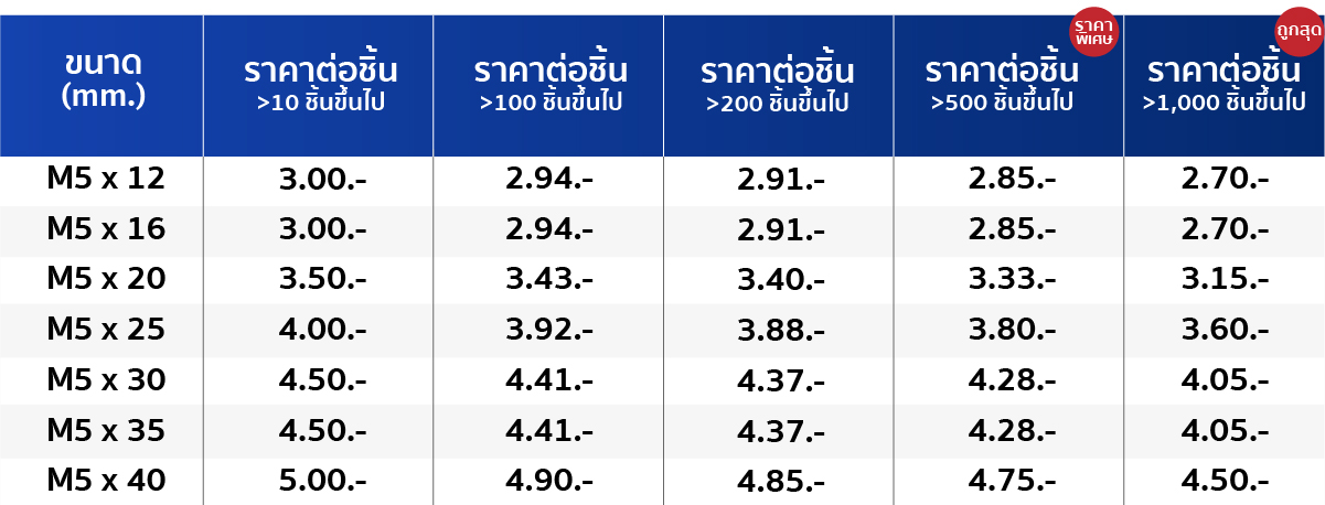ตารางราคาน็อตหัวหกเหลี่ยม ติดจาน M5
