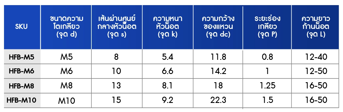 ตารางเปรียบเทียบ น็อตหัวหกเหลี่ยม ติดจาน ขนาด M5/M6/M8/M10