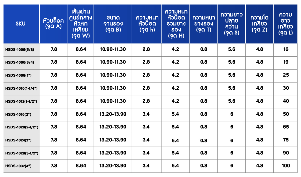 ตารางขนาด สกรูปลายสว่าน หัวหกเหลี่ยม + แหวนยางรองน็อต #10 (ใช้กับบล็อกเบอร์ 8)