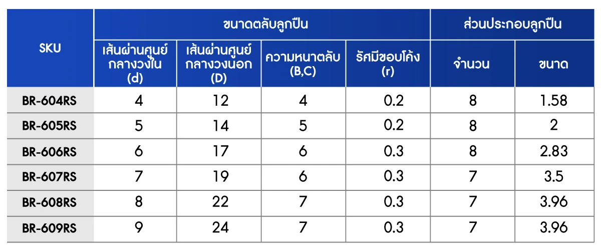 ตารางขนาด ตลับลูกปืนเม็ดกลมร่องลึก ฝายาง 2 ข้าง (604RS – 609RS)