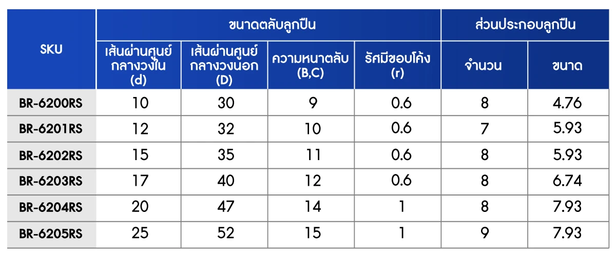 ตารางขนาด ตลับลูกปืนเม็ดกลมร่องลึก ฝายาง 2 ข้าง (6200RS- 6205RS)