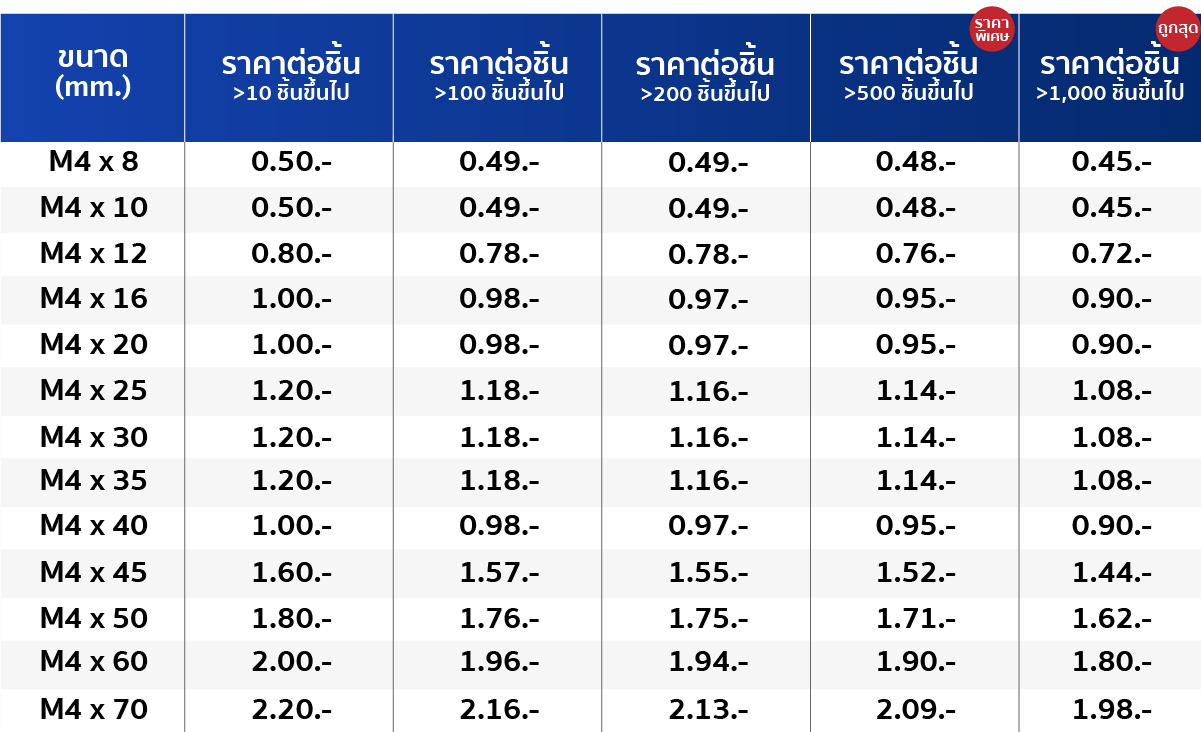 ตารางราคา สกรูเกลียวปล่อย หัวเตเปอร์