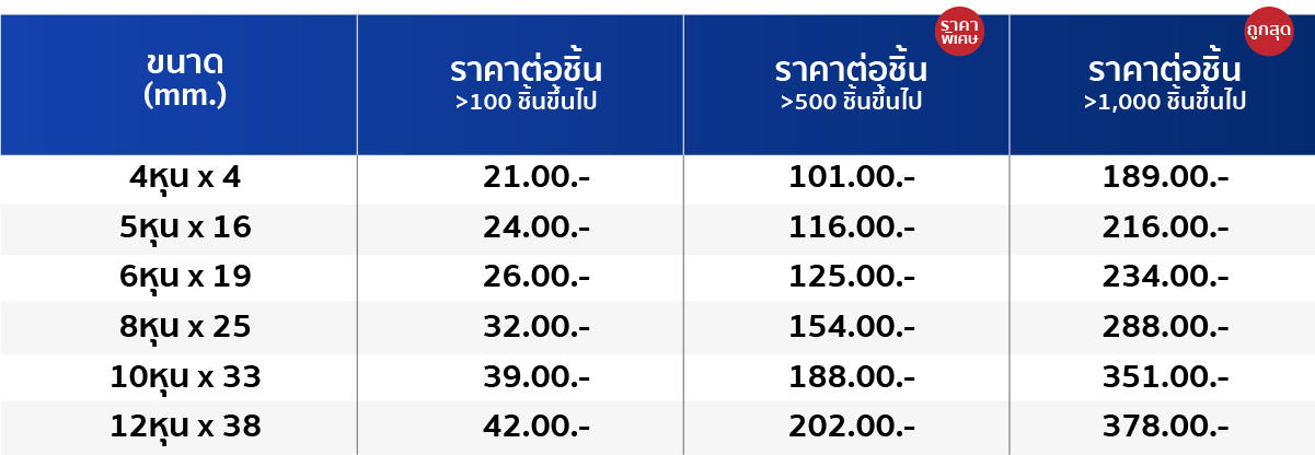 รายละเอียดขนาด สกรูปลายสว่าน หัวเวเฟอร์ แฉก F+ เบอร์ 8