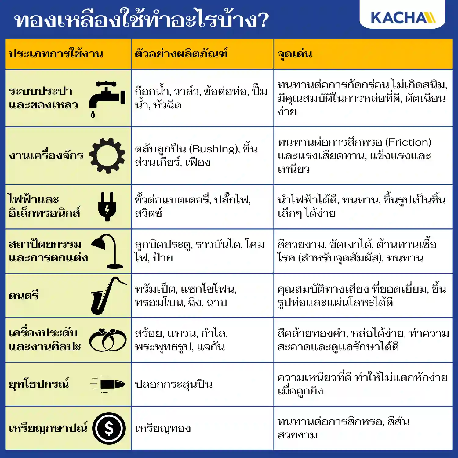 ตารางสรุป ทองเหลือง ใช้ทำอะไรบ้าง?