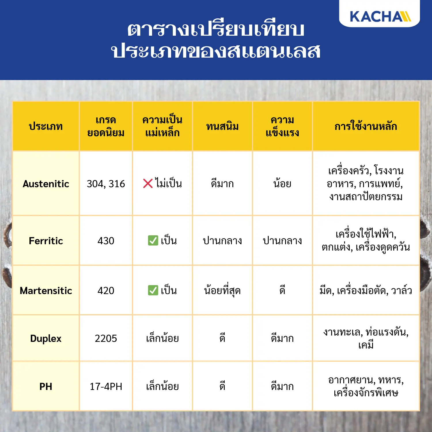 ตารางเปรียบเทียบประเภทของ สแตนเลสสตีล
