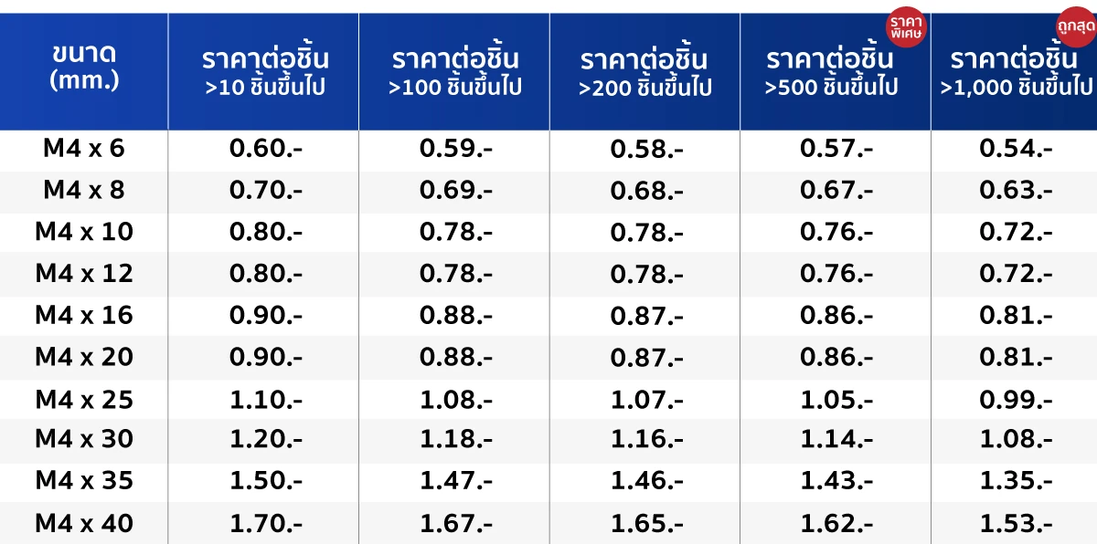 ตารางราคา สกรูหัวจมหกเหลี่ยม สกรูดํา เกรด 12.9 ขนาด M4
