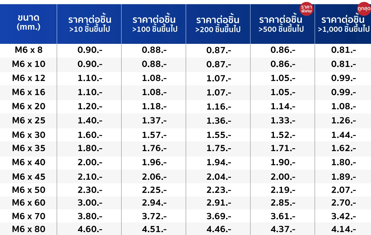 ตารางราคา สกรูหัวจมหกเหลี่ยม สกรูดํา เกรด 12.9 ขนาด M6