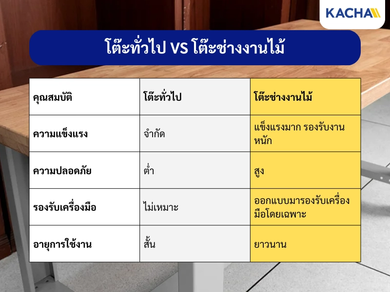 เปรียบเทียบ โต๊ะช่างงานไม้ กับ โต๊ะทั่วไป เปรียบเทียบ โต๊ะช่างงานไม้ กับ โต๊ะทั่วไป