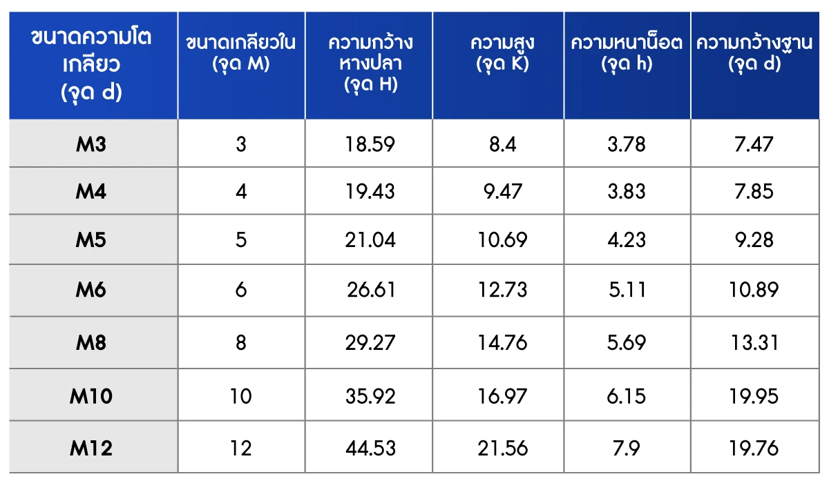 ตารางขนาด น็อตหางปลา หัวน็อตตัวเมีย ปีกสี่เหลี่ยม