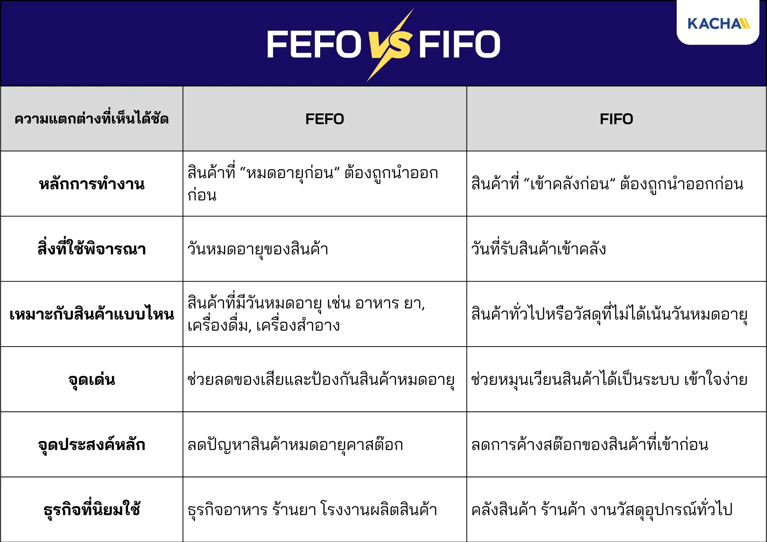 ตารางเปรียบเทียบความแตกต่างระหว่าง FEFO กับ FIFO