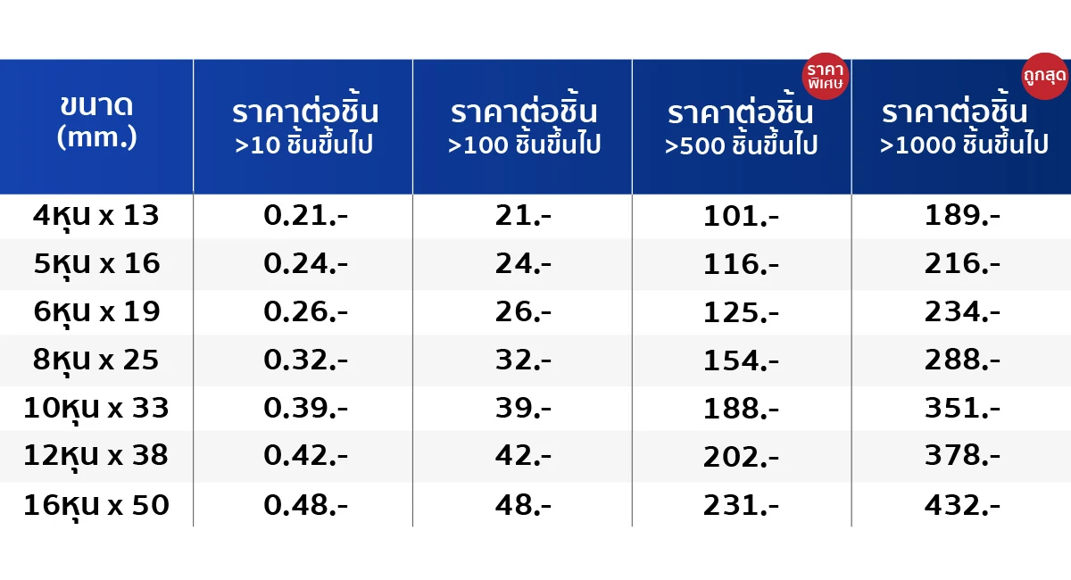 ตารางราคา สกรูเกลียวปล่อย หัวเวเฟอร์ สกรูปลายแหลมหัวนูน แฉก P+ ชุบซิงค์ขาว เบอร์ 8 ขนาด 4หุน – 16หุน