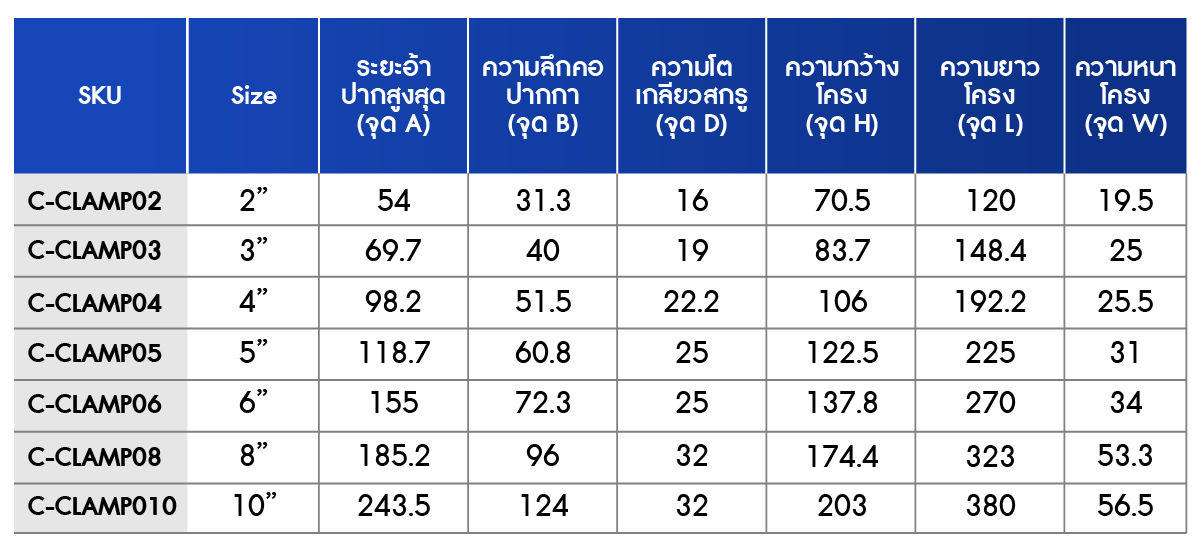 ตารางขนาดสินค้า ปากกาจับชิ้นงาน รูปทรงตัว C