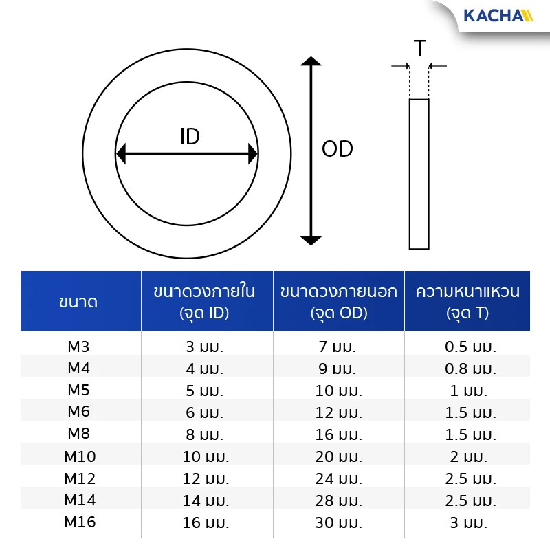 ตารางขนาดสินค้า แหวนอีแปะ แหวนรองน็อต เหล็กแข็ง 8.8 - Kacha (Thailand)