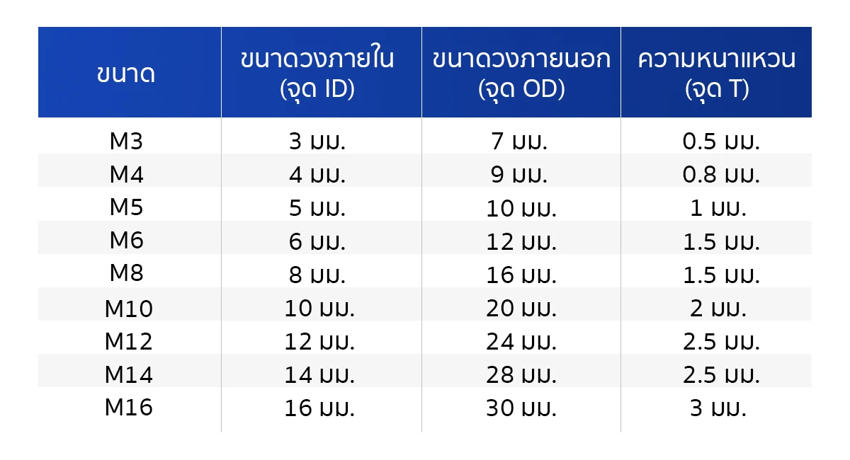 ตารางขนาดสินค้า แหวนอีแปะ แหวนรองน็อต เหล็กแข็ง 8.8 - Kacha (Thailand)