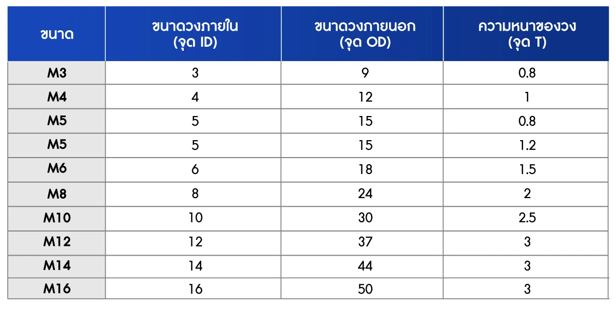 ตารางขนาดสินค้า แหวนอีแปะ แหวนรอง แบบหนาพิเศษ สแตนเลส 304 Kacha (Thailand) ตารางขนาดสินค้า แหวนอีแปะ แหวนรอง แบบหนาพิเศษ สแตนเลส 304 Kacha (Thailand)