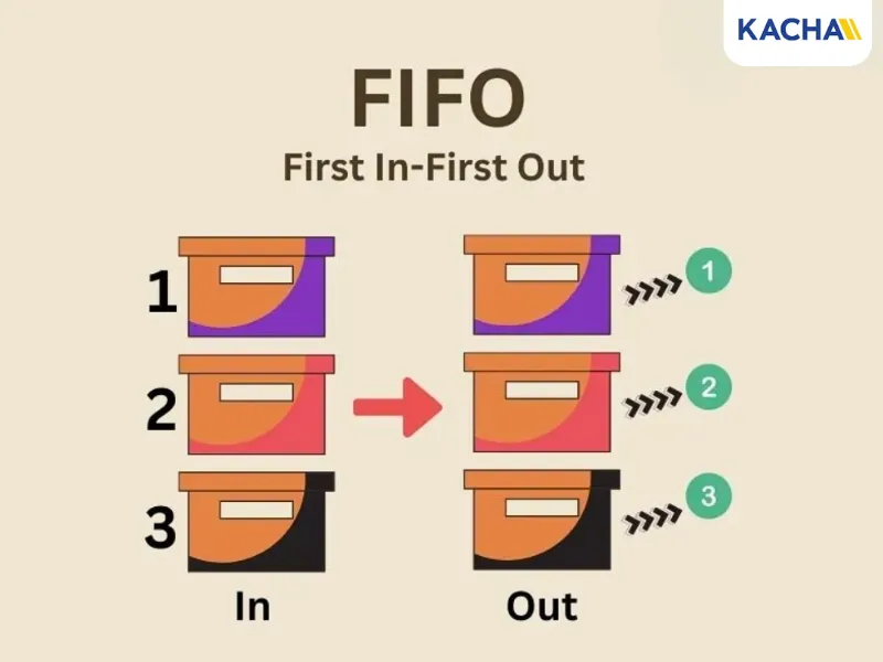 ใช้หลัก FIFO สำหรับสินค้าที่มีการหมุนเวียน