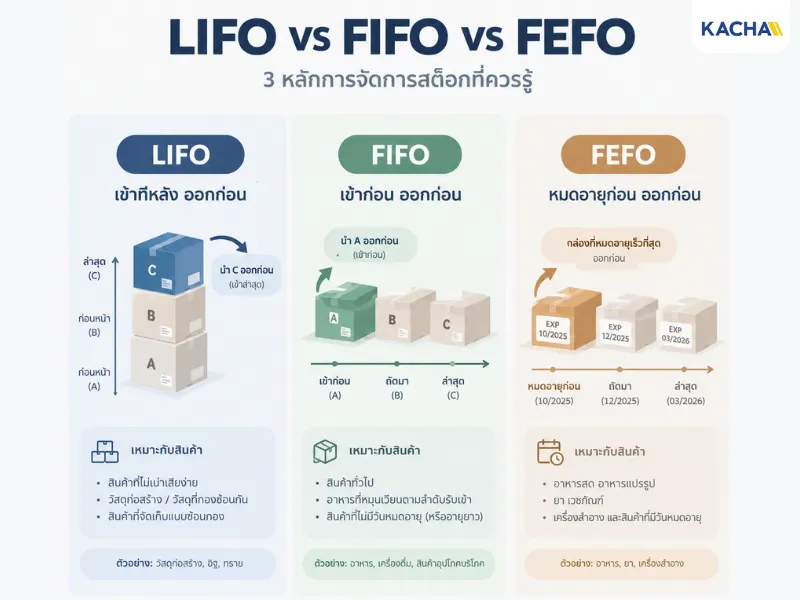 LIFO vs FIFO vs FEFO LIFO vs FIFO vs FEFO